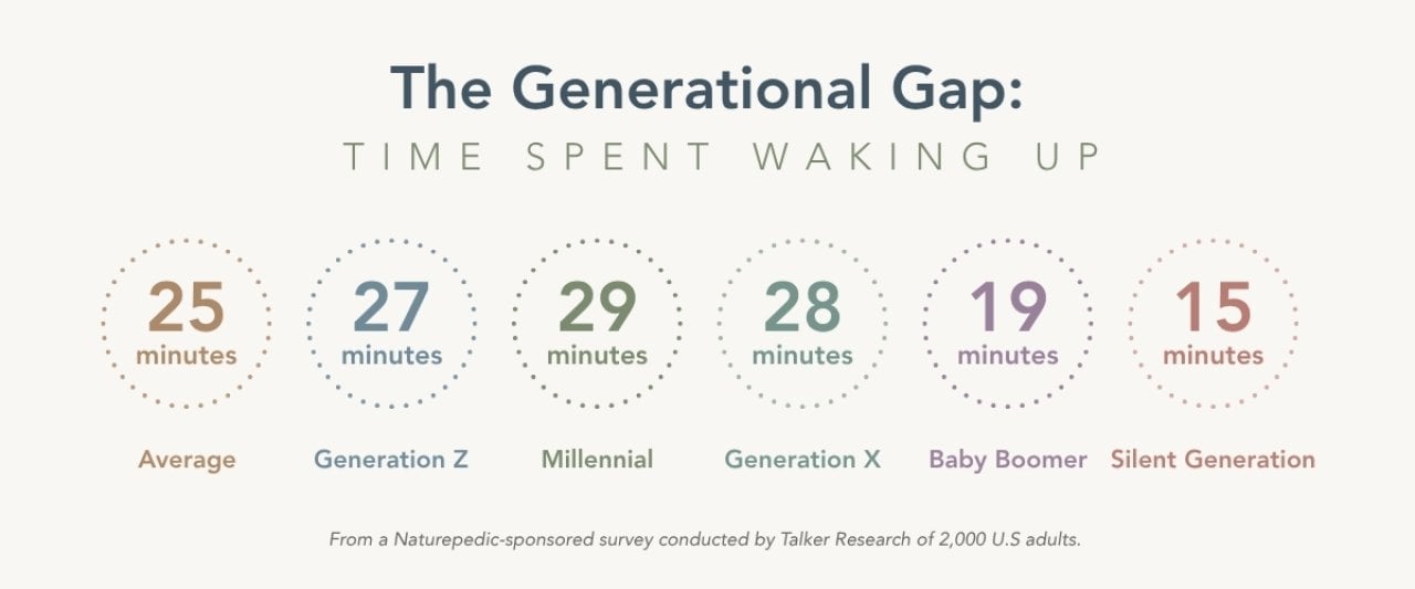 Time spent waking up in minutes, by generation.