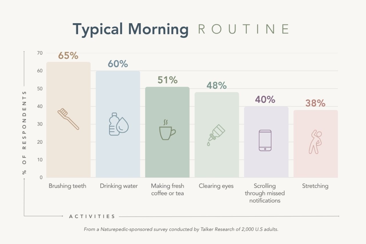 Graph showing tasks that comprise a typical morning routine.