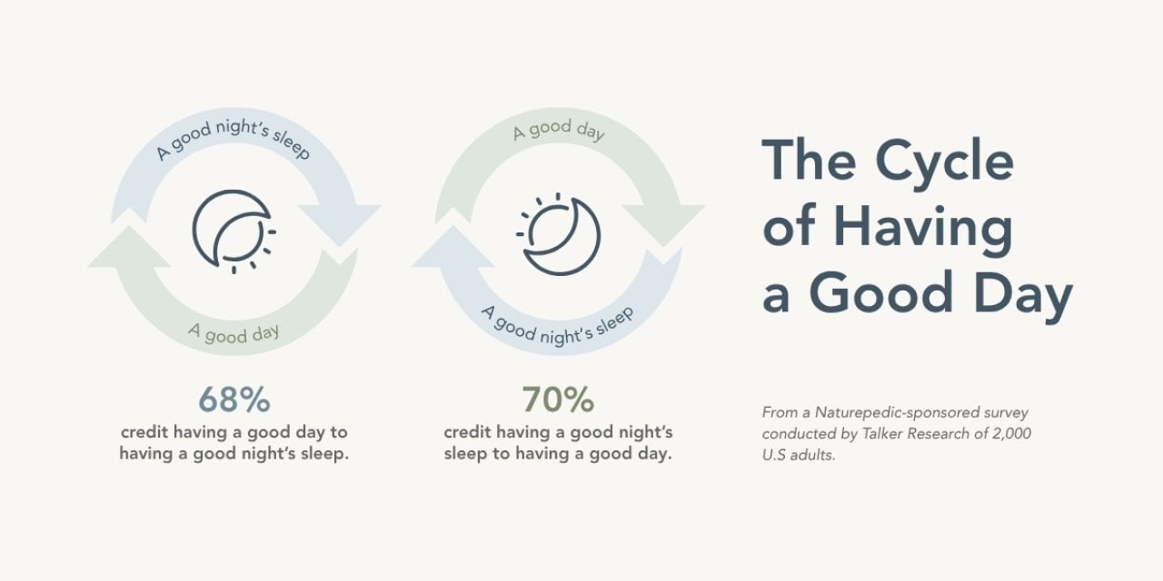 Cycle showing the relationship between a good night of sleep and having a good day.