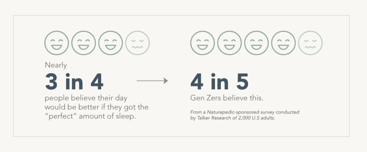 Percentage of people who believe their day would be better with better sleep, by generation.