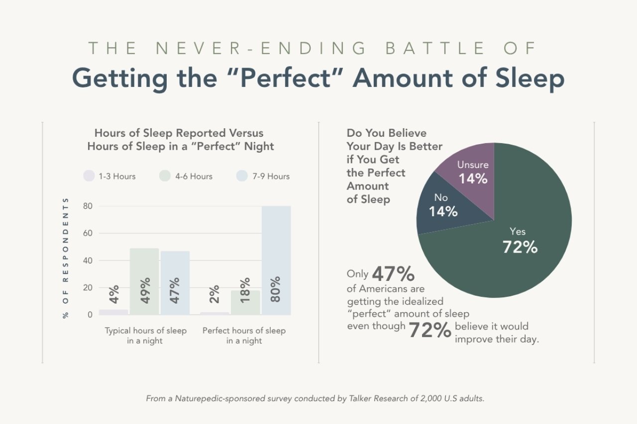 Opinions on getting the perfect amount of sleep.