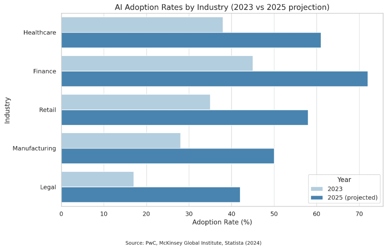 Chart showing AI adoption by industry.