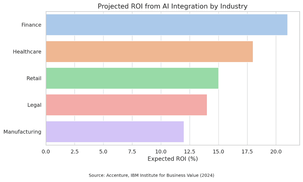 Chart of projected ROI of AI integration by industry.