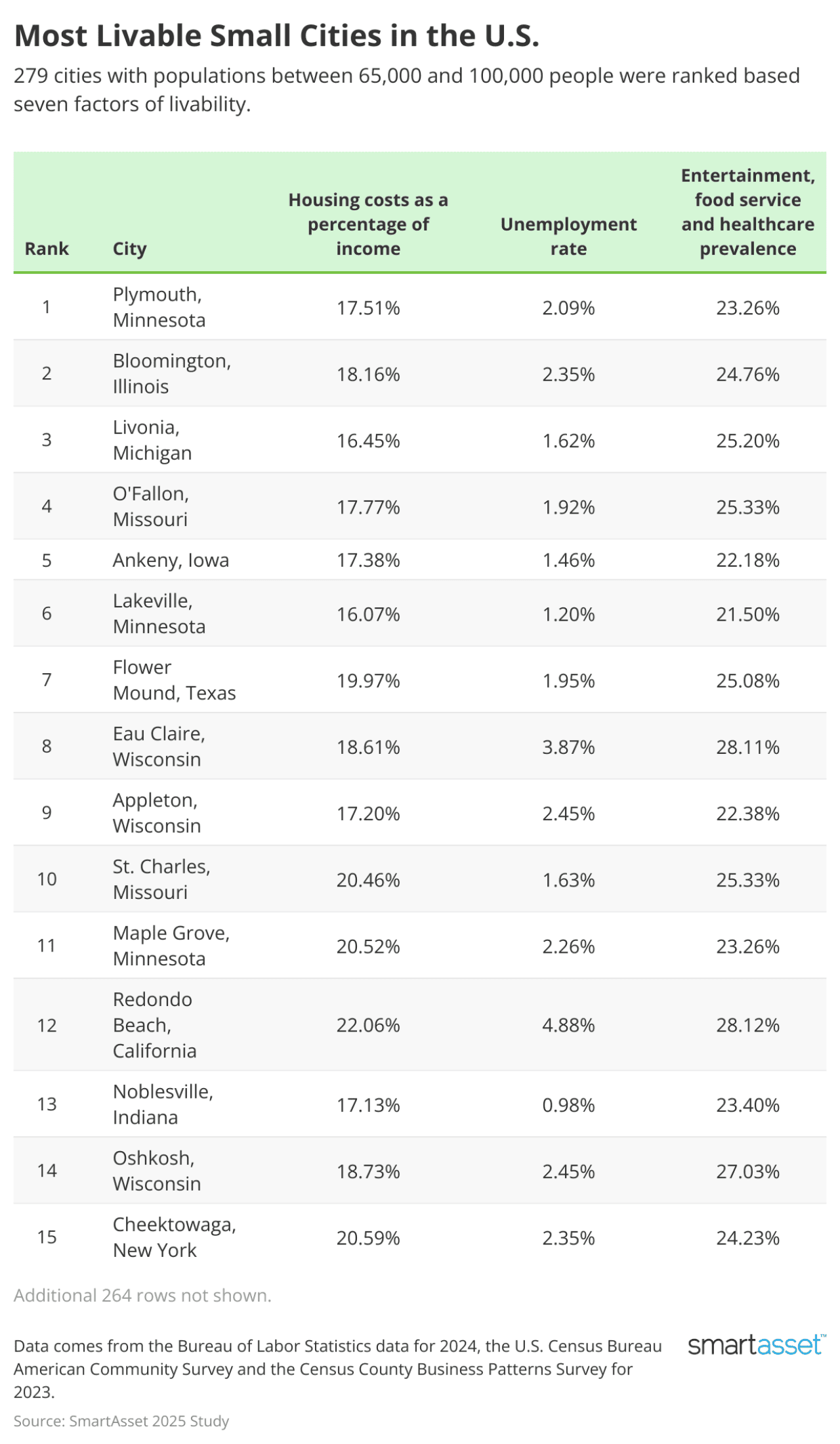SmartAsset's ranking of the top 15 most livable small cities in the U.S.