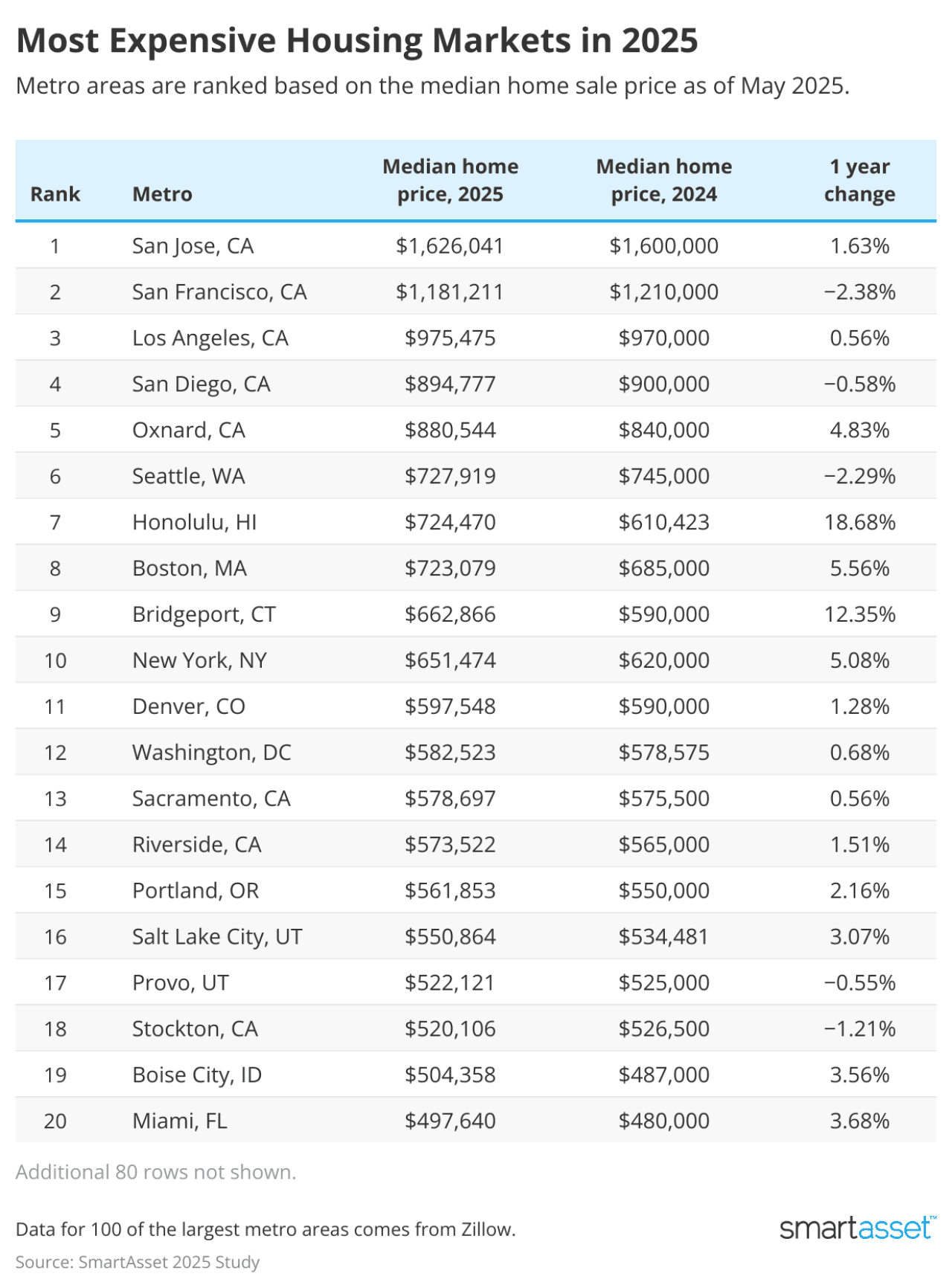 SmartAsset's ranking of the most expensive housing markets in 2025.