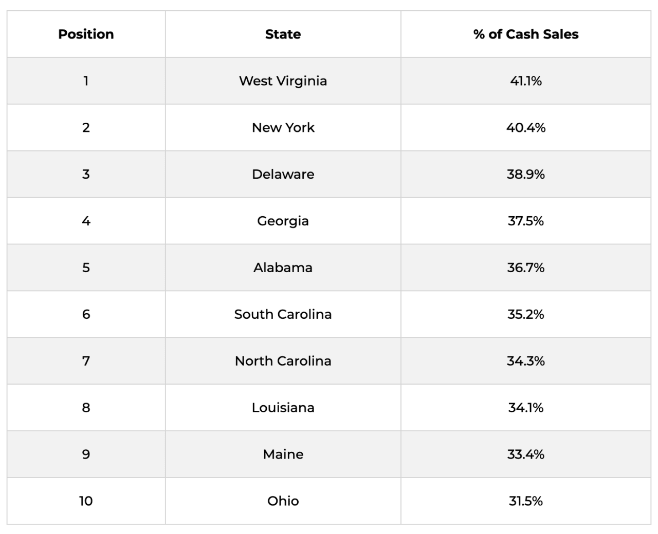 Table listing the states where all-cash deals are most common.