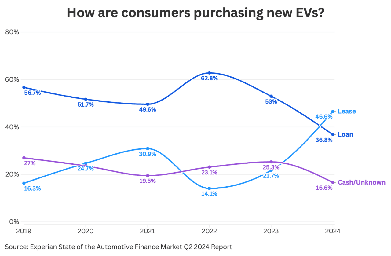 Data chart showing how consumers are purchasing new EVs (by cash or unknown methods).