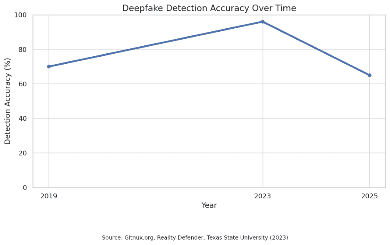 Data chart showing deepfake detection accuracy over time from 2019-2025.