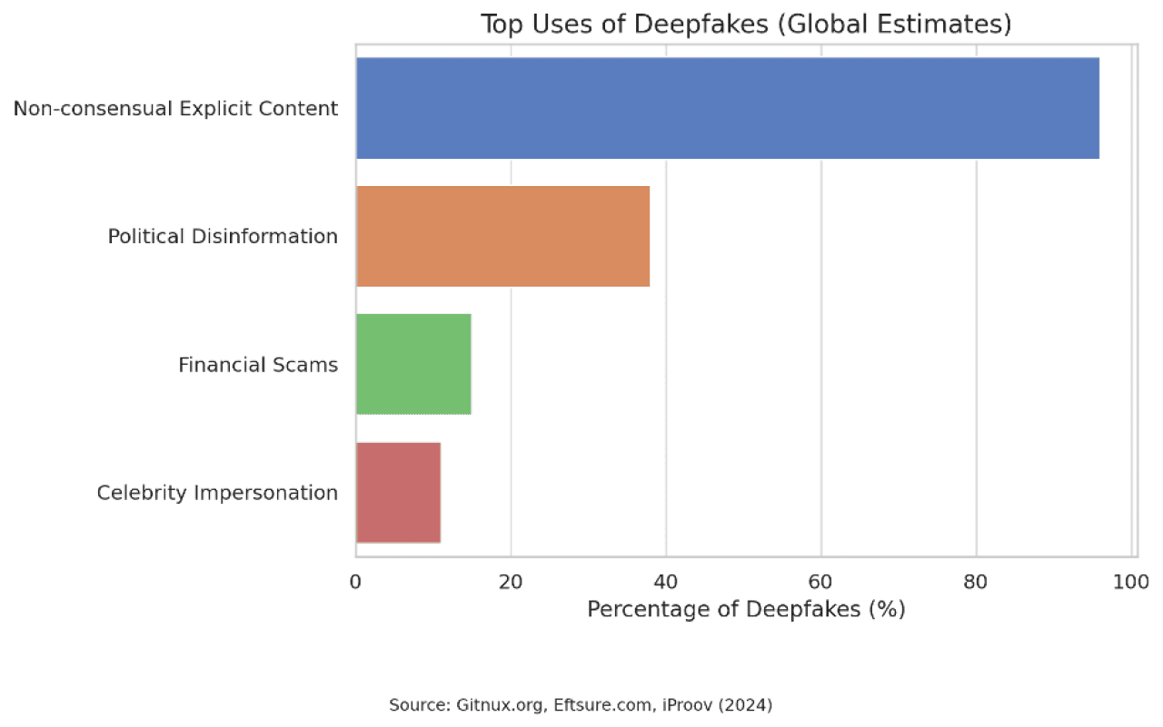 Data chart showing the top uses of deepfakes by global estimates.