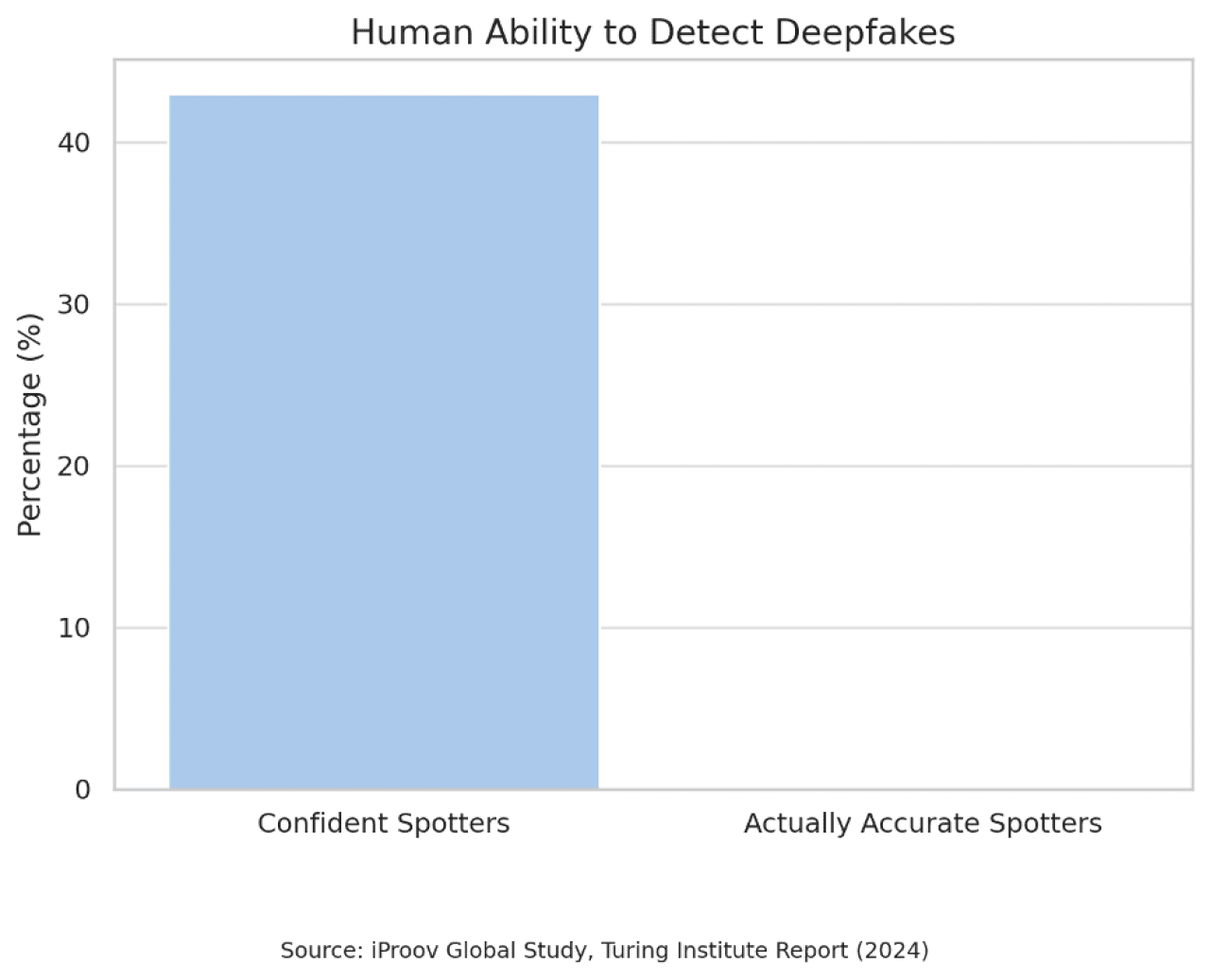 Data chart showing percentage of human ability to detect deepfakes.