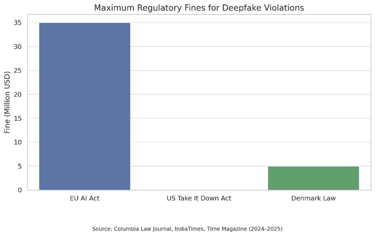 Data chart showing the range (million USD) of maximum regulatory fines for deepfake violations.
