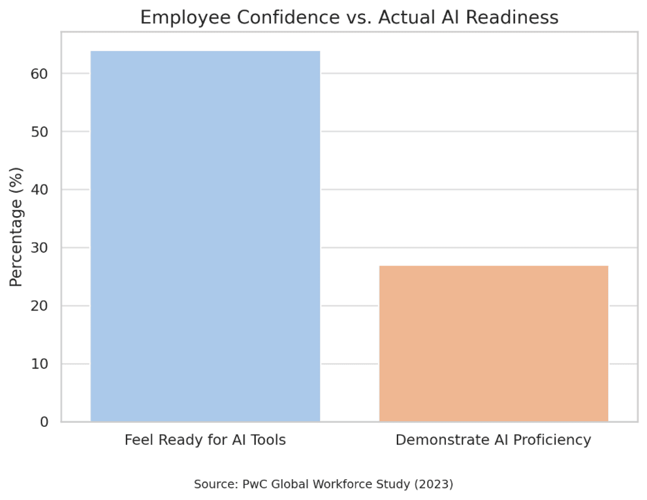 Data chart showing percentage of employee confidence vs. AI readiness.