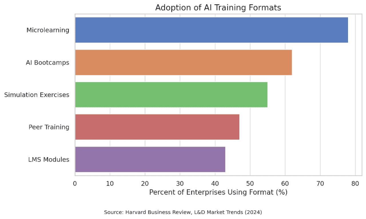 Data chart showing what AI training actually looks like per percentage of enterprises' formats.