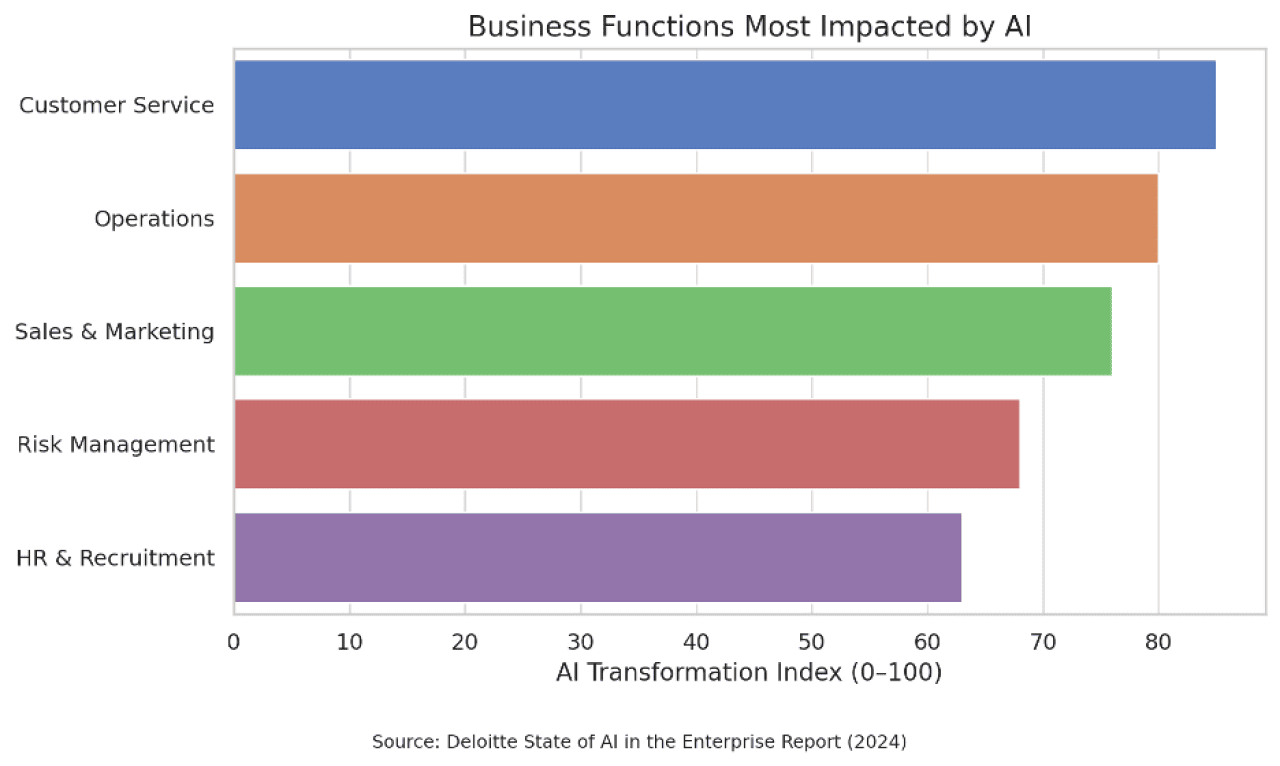 Data chart showing which business functions are most impacted by AI.