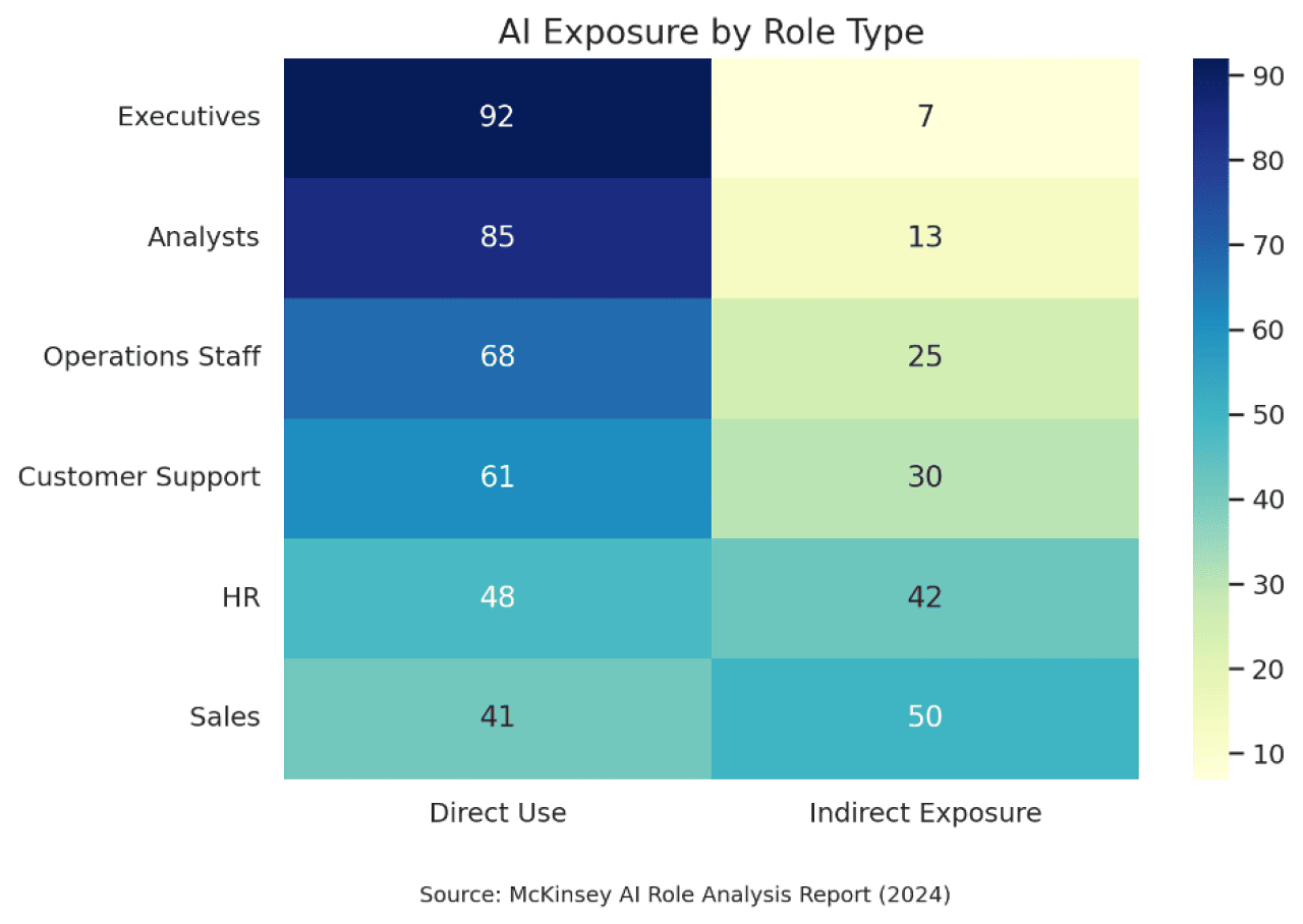 Data chart showing AI exposure by role type and where training is most needed.