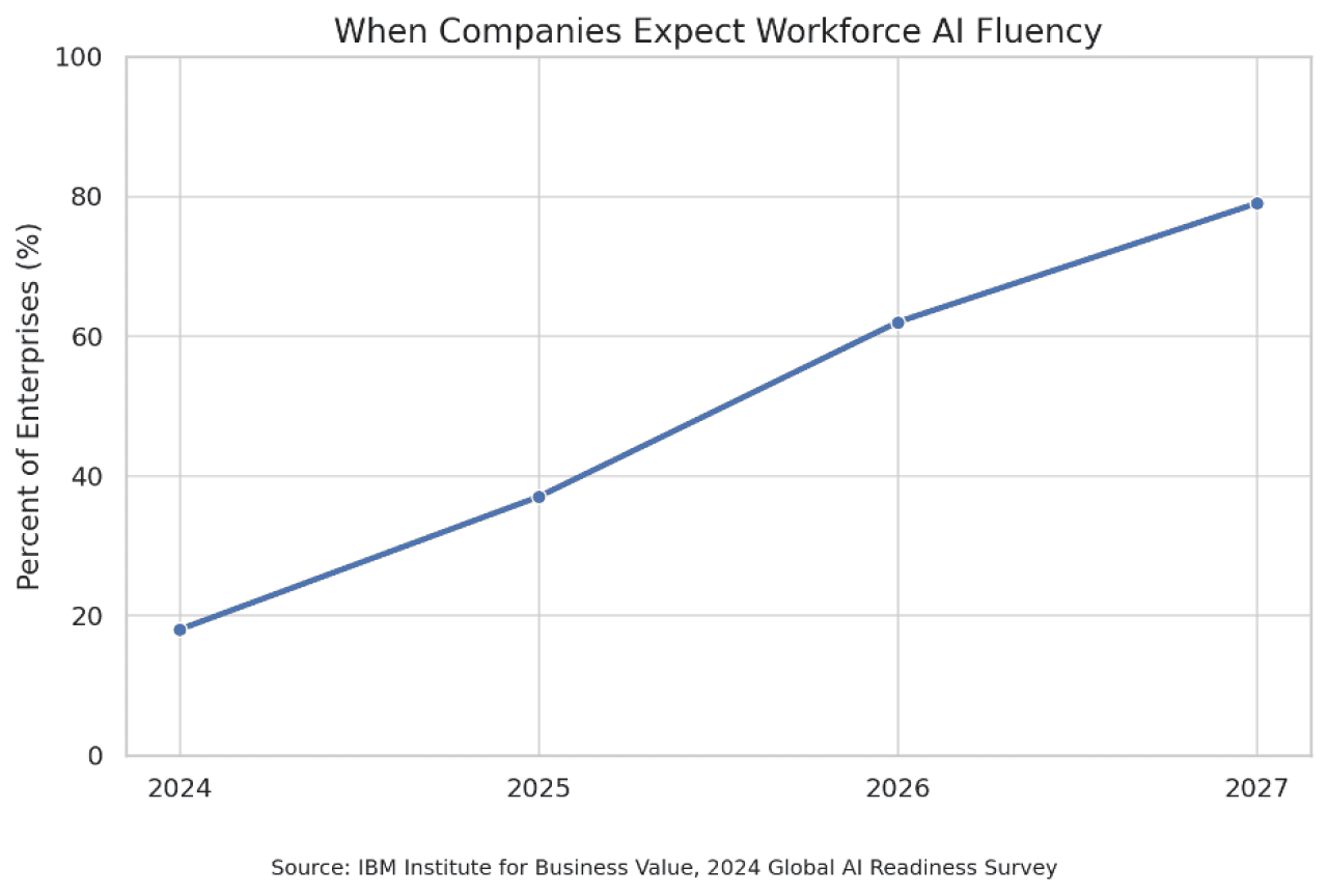 Data graph chart shwing trajectory of when companies expect workforce AI fluency.