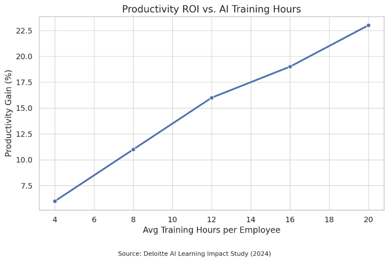 Data graph chart showing trajectory of productivity ROI vs. AI training hours per employee.