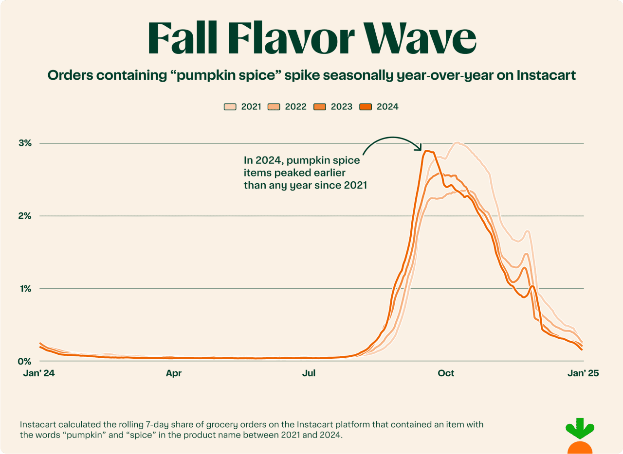 Line chart showing when pumpkin spice flavor orders peak by month.