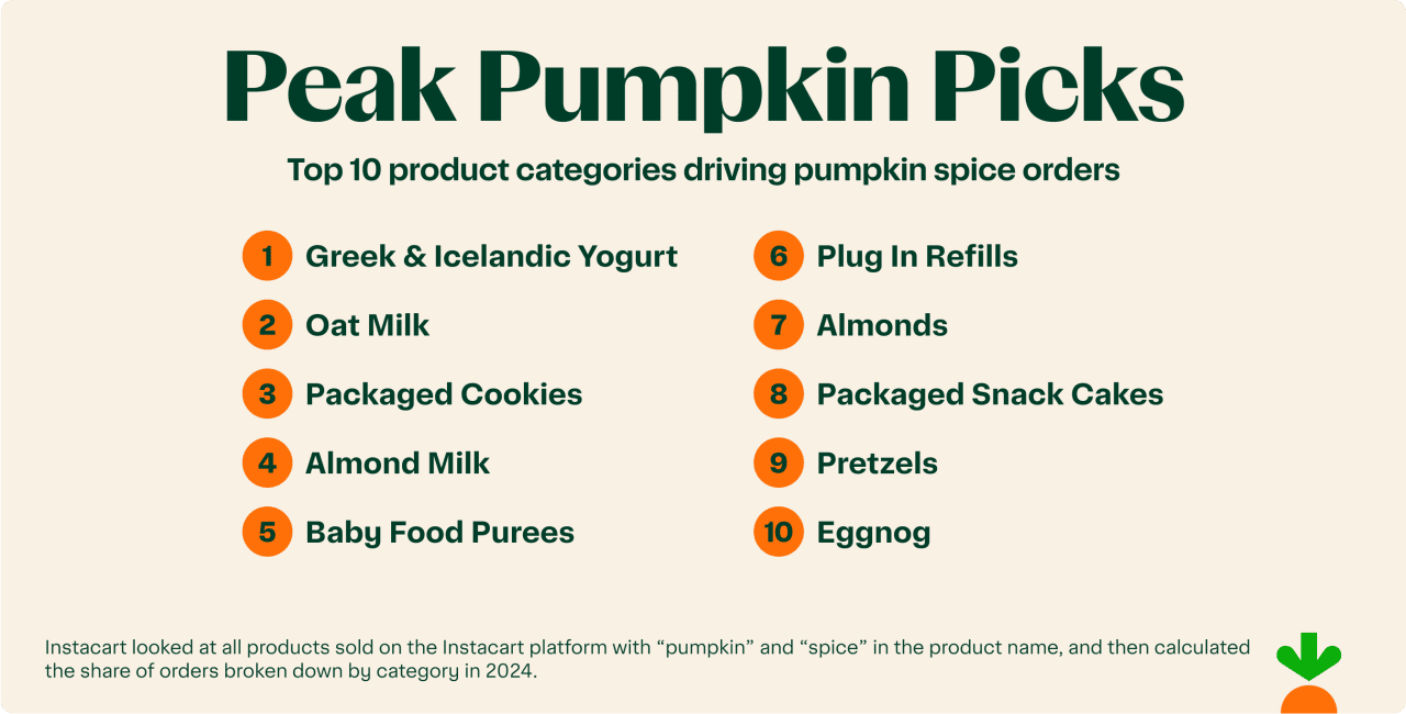 List of top 10 products that are driving pumpkin spice orders.
