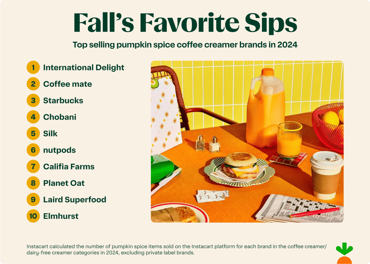 Top brands of pumpkin spice flavor creamer sold in fall. 