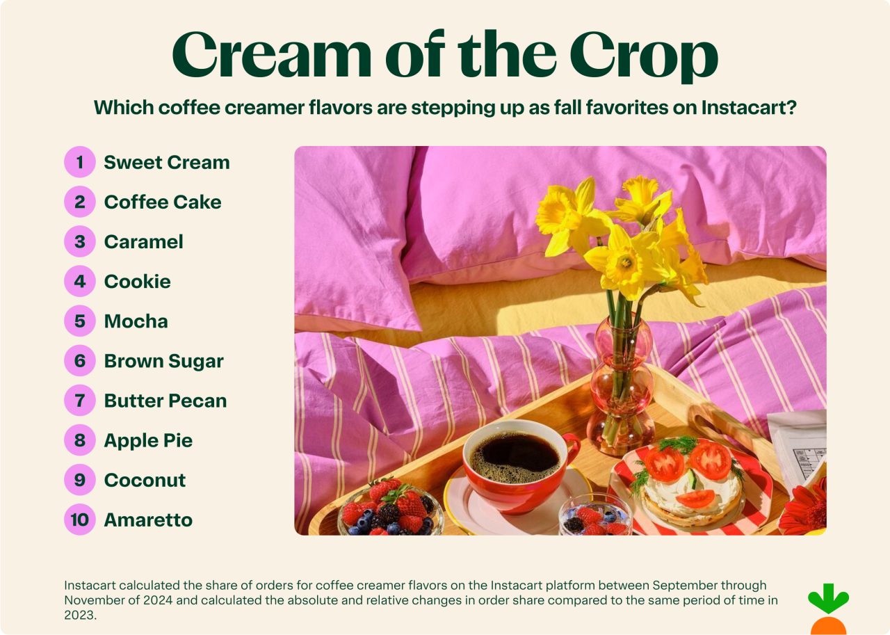 Top fall flavors of coffee creamers ordered on Instacart.