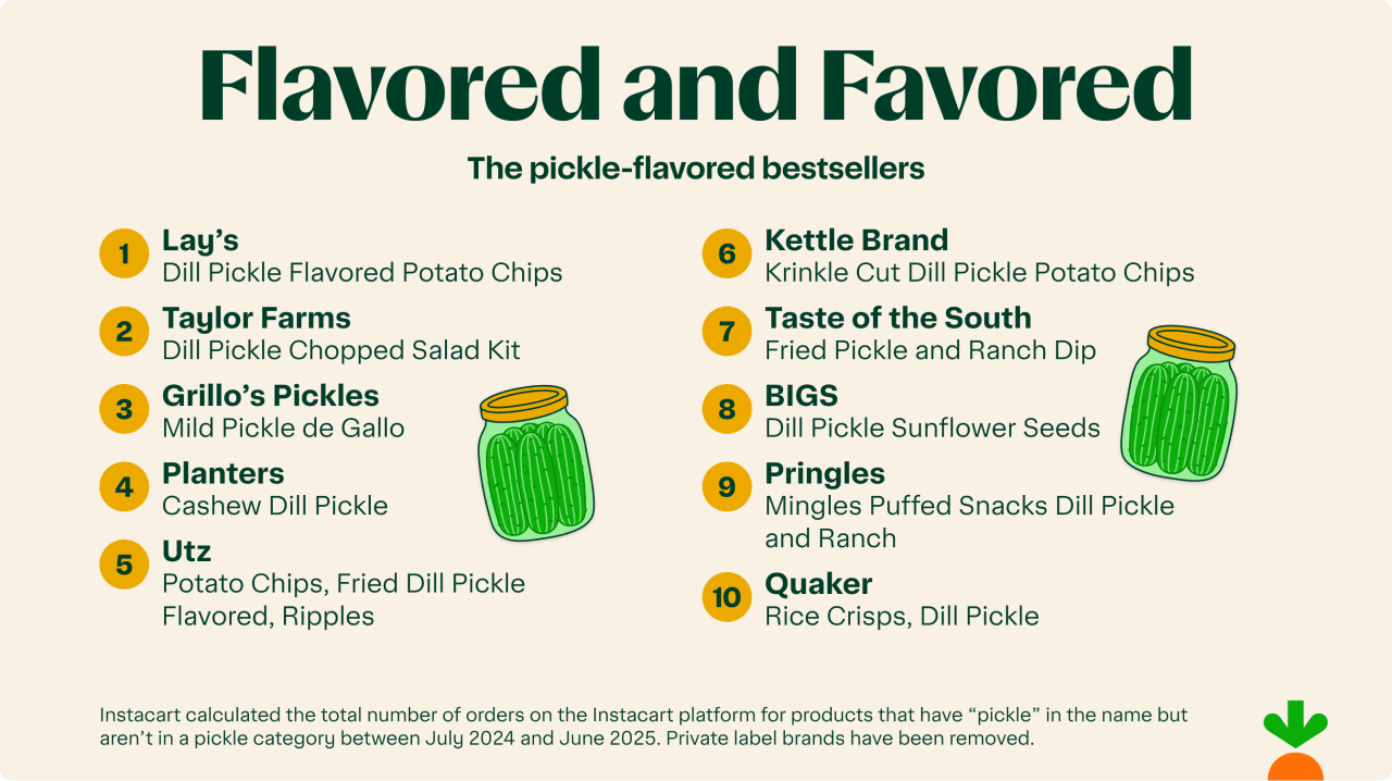 Pickle-flavored items like chips and nuts that are popular.