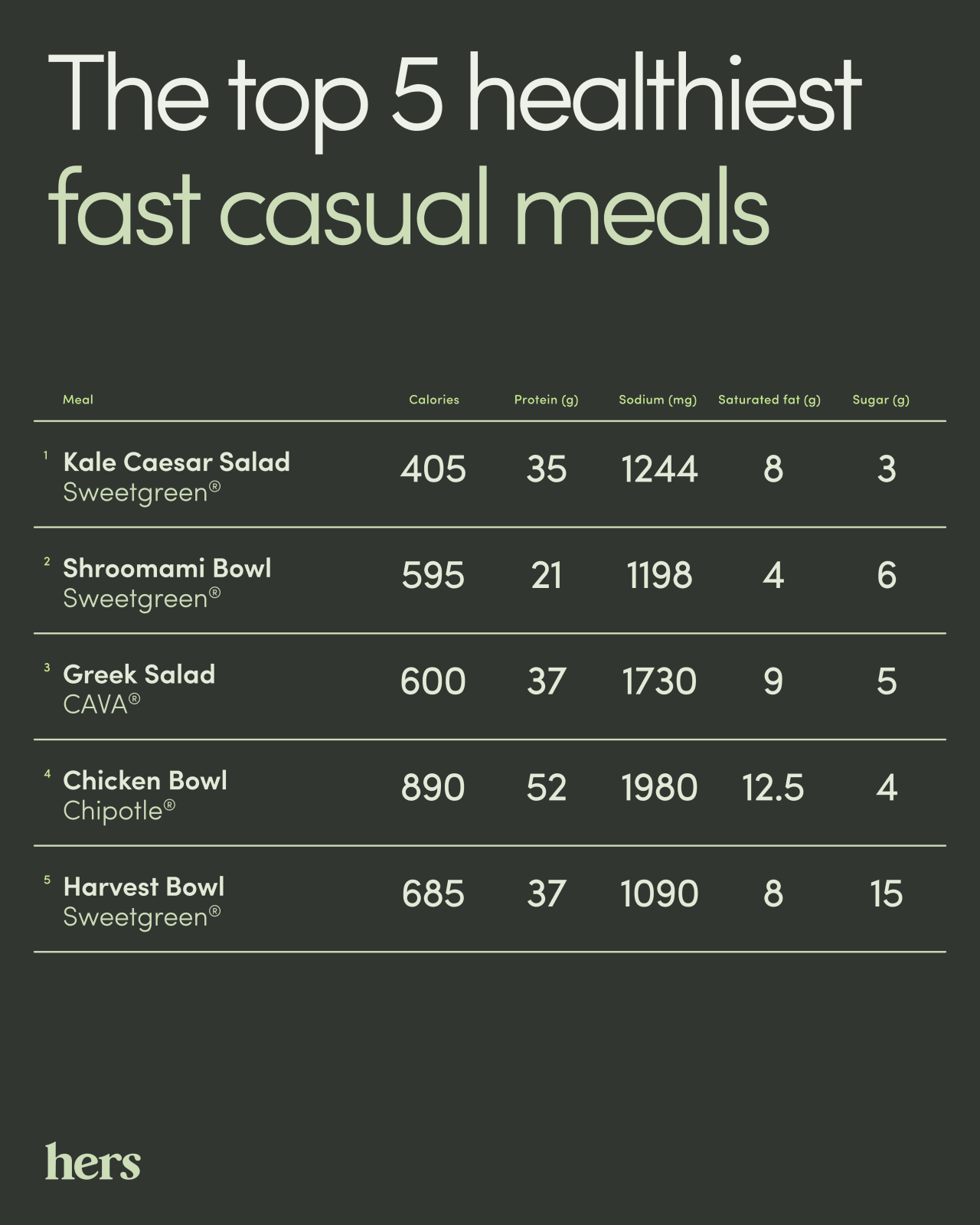 Hers' list of the top 5 healthiest fast casual meals.