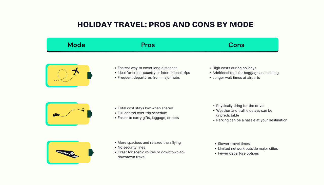 Infographic about the pros and cons of holiday travel by mode of transportation.