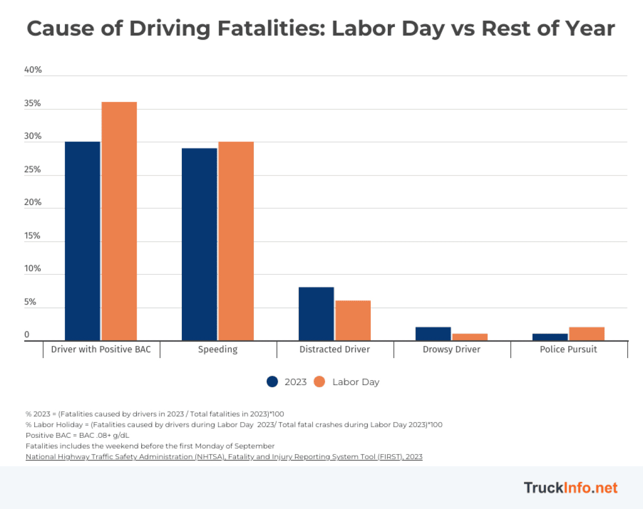 Data chart showing the causes of driving facilities on Labor Day vs. the rest of the year.