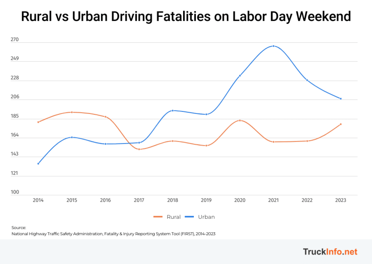 Data graph showing rural vs. urban driving facilities on Labor Day weekend.