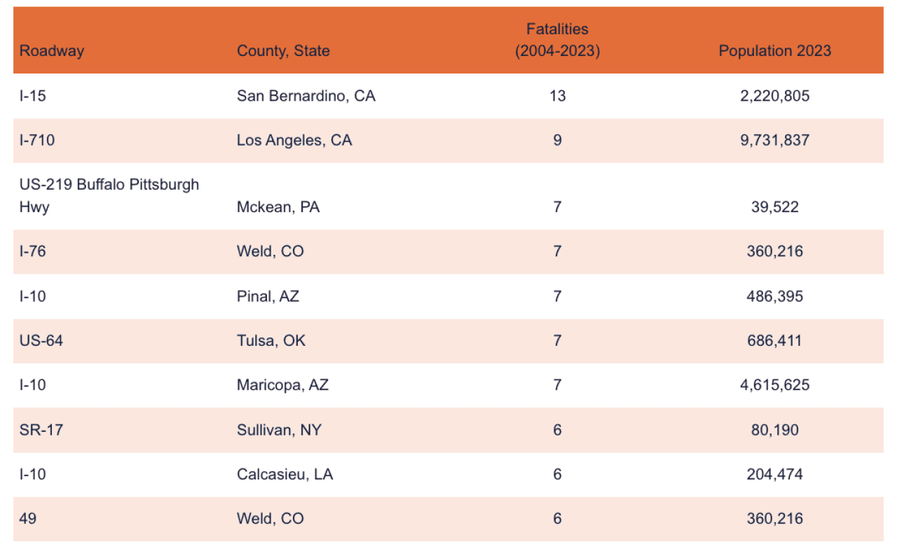 Table showing the six most dangerous roads outside of populated metro areas.