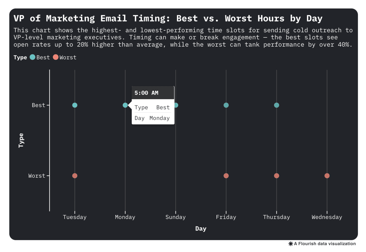 Data graph showing the best vs. worst hours of the day to send emails to VPs of marketing.