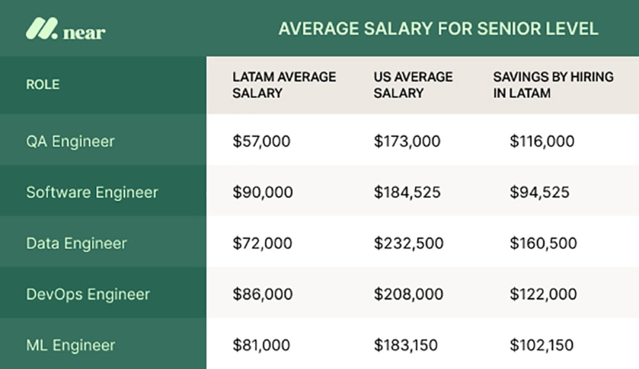 Table listing average salaries for senior level roles and their differences for a LatAm and US hire.