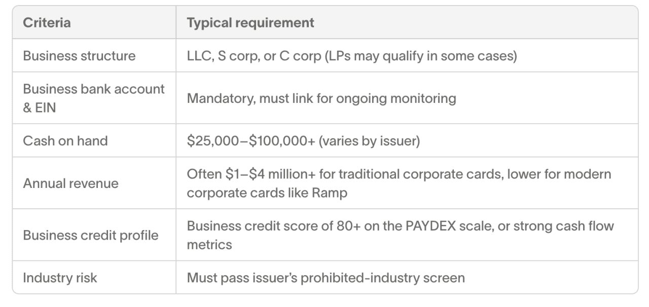 Qualifications for getting a business credit card without a personal guarantee.