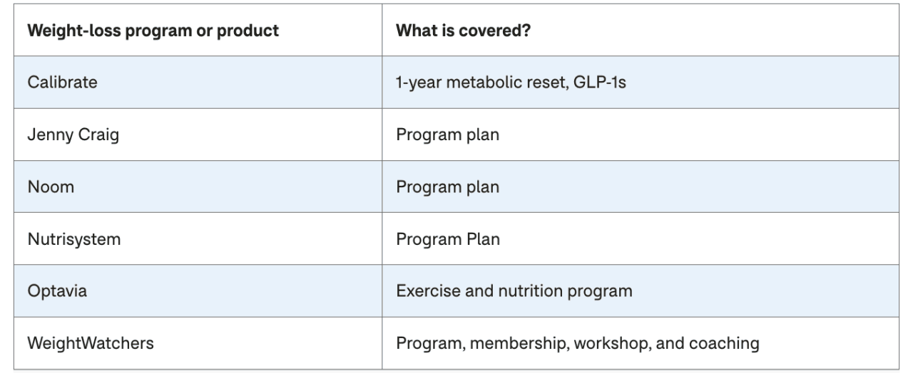 Table listing weight-loss programs or products and what each one covers.
