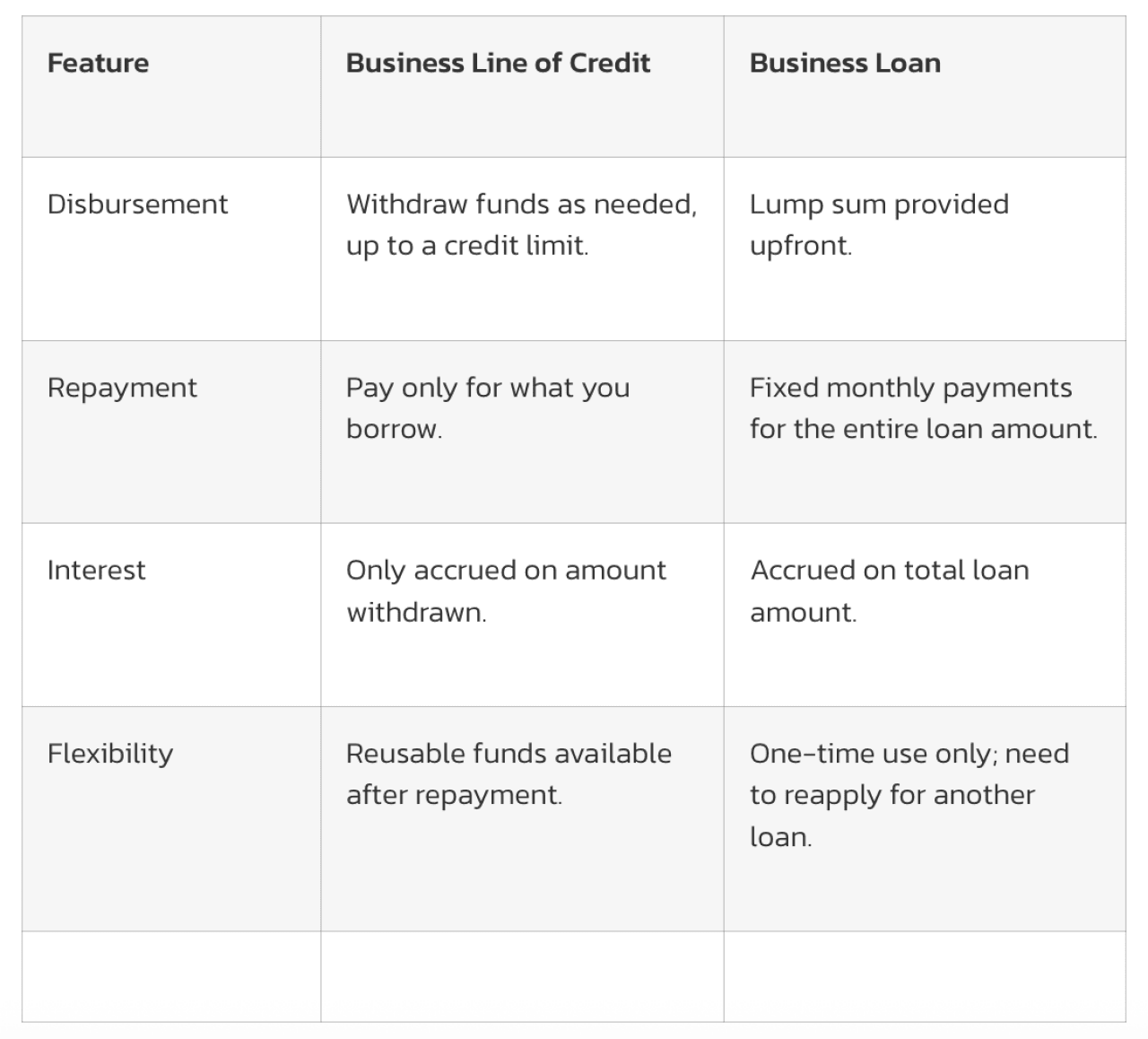 Table listing features of business line of credit and business loan to compare differences.