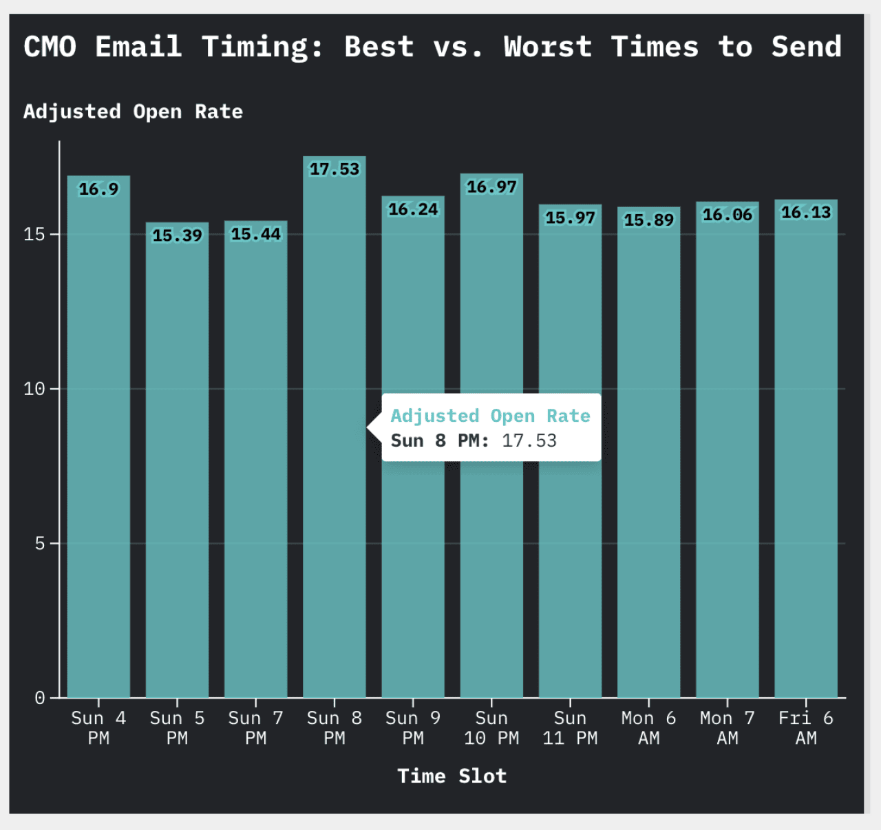Data chart showing the best vs. worst times to send emails to CMOs.