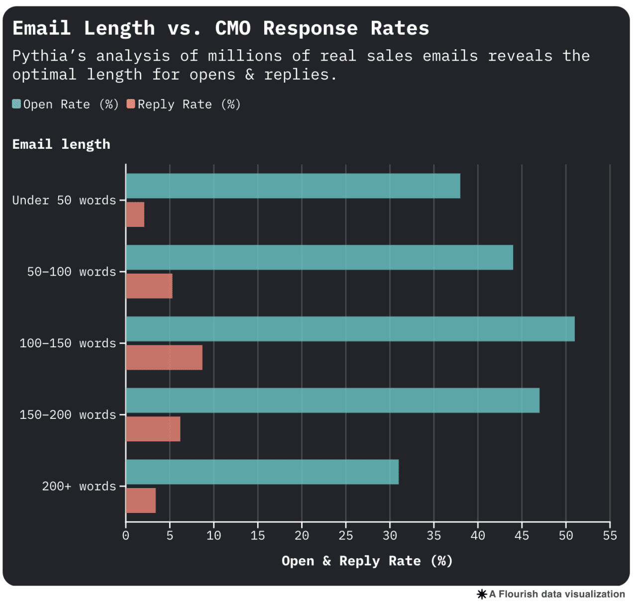 Data chart showing analysis of email length vs. CMO response rates.