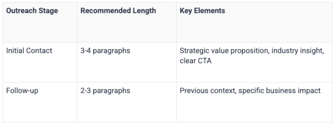 Table listing the outreach stage and its recommended length and key elements.