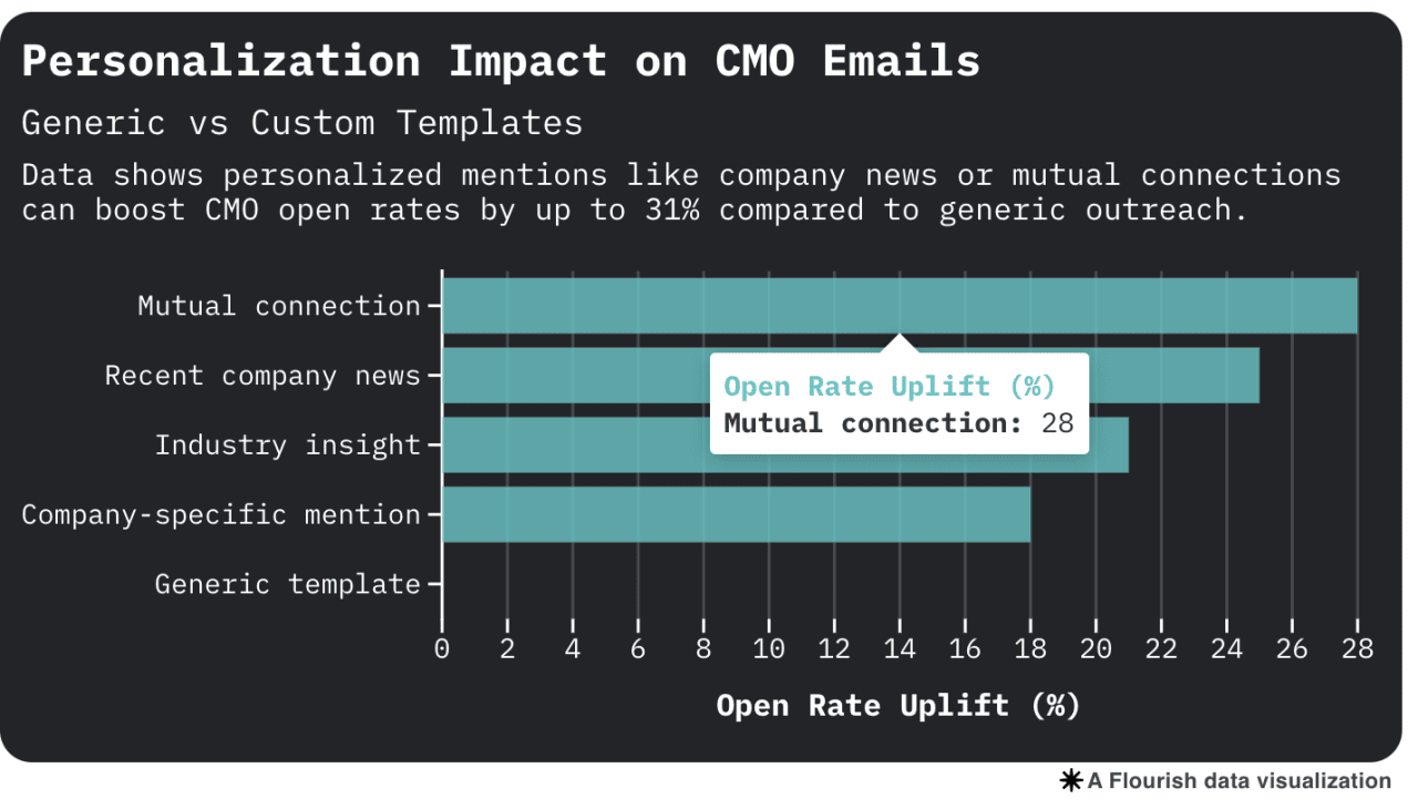 Data chart showing how personalization impacts CMO emails (generic vs. custom templates).