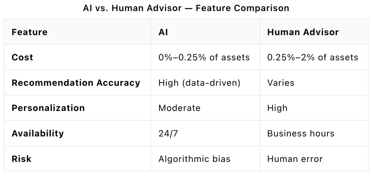 Table listing a comparison of AI vs. human advisor features.