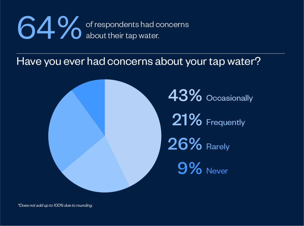 Data pie chart showing that 64% of survey respondents had concerns about their tap water.