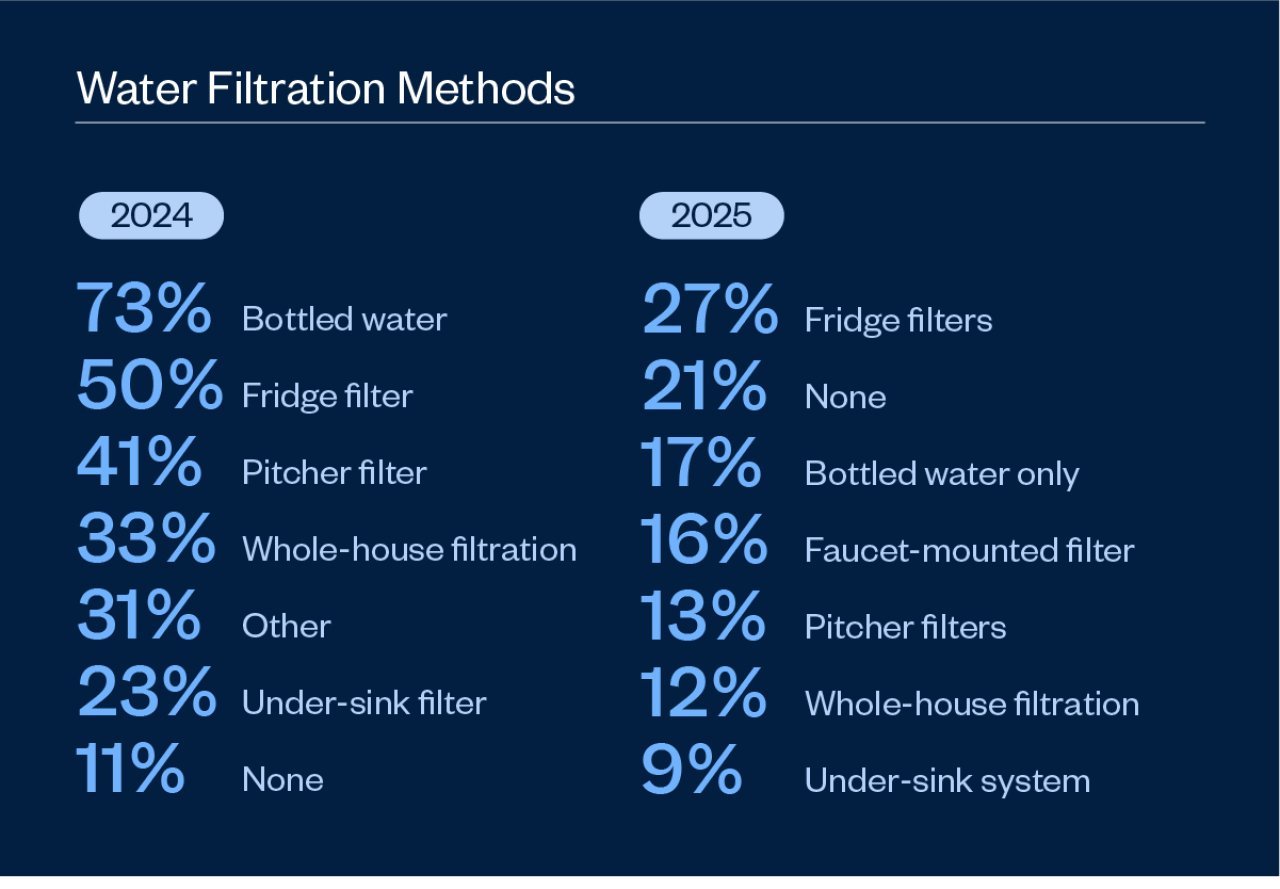 Infographic listing water filtration methods and which ones are the most used in 2024 vs. 2025.