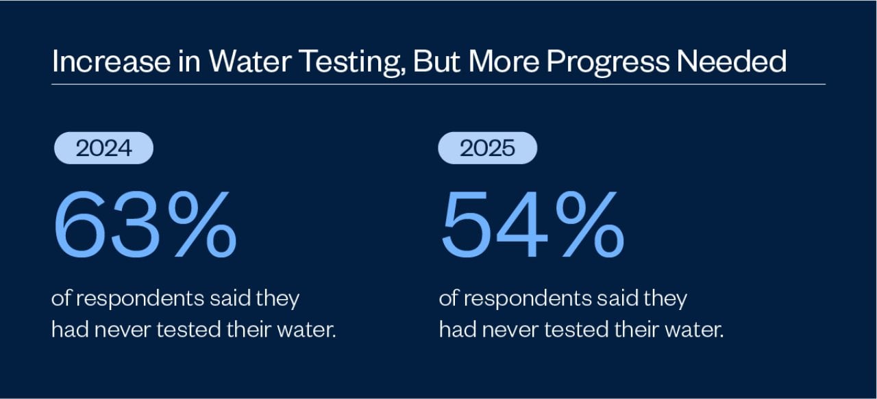 Infographic showing increase in water testing from 2024 to 2025 based on survey respondents' results.