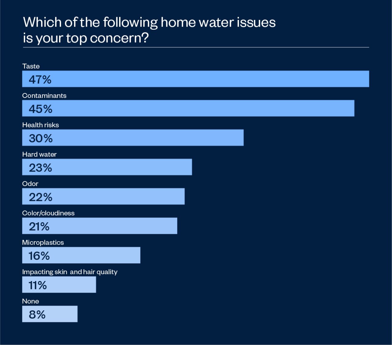 Data chart showing the top 9 concerns for home water issues.