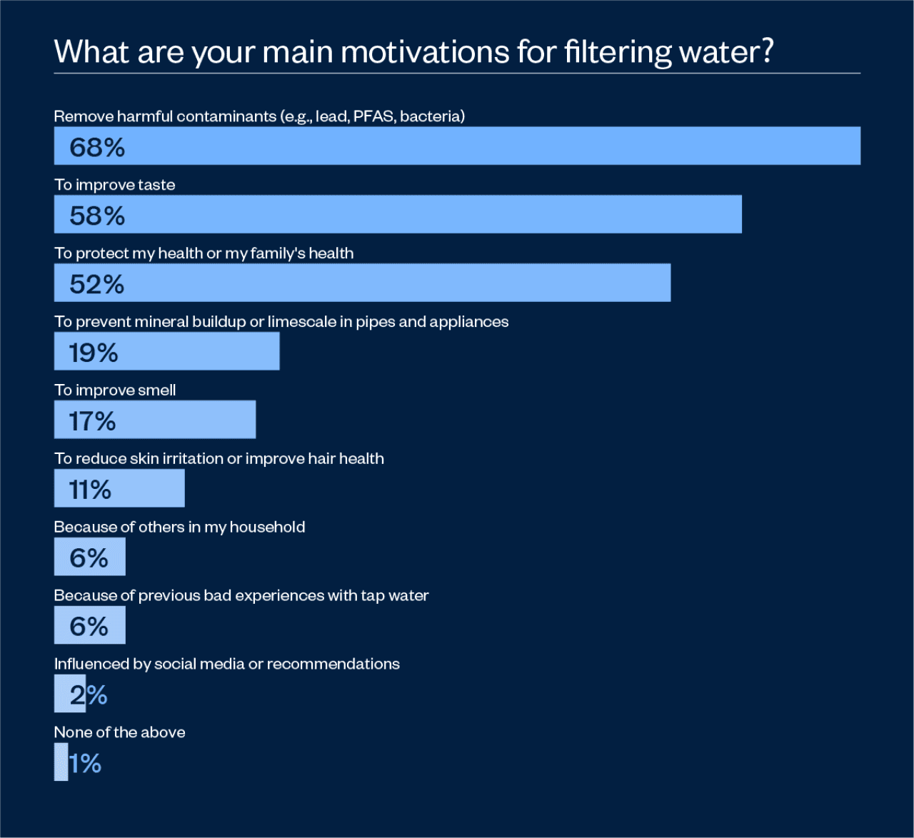Data chart showing the top motivations in filtering water.