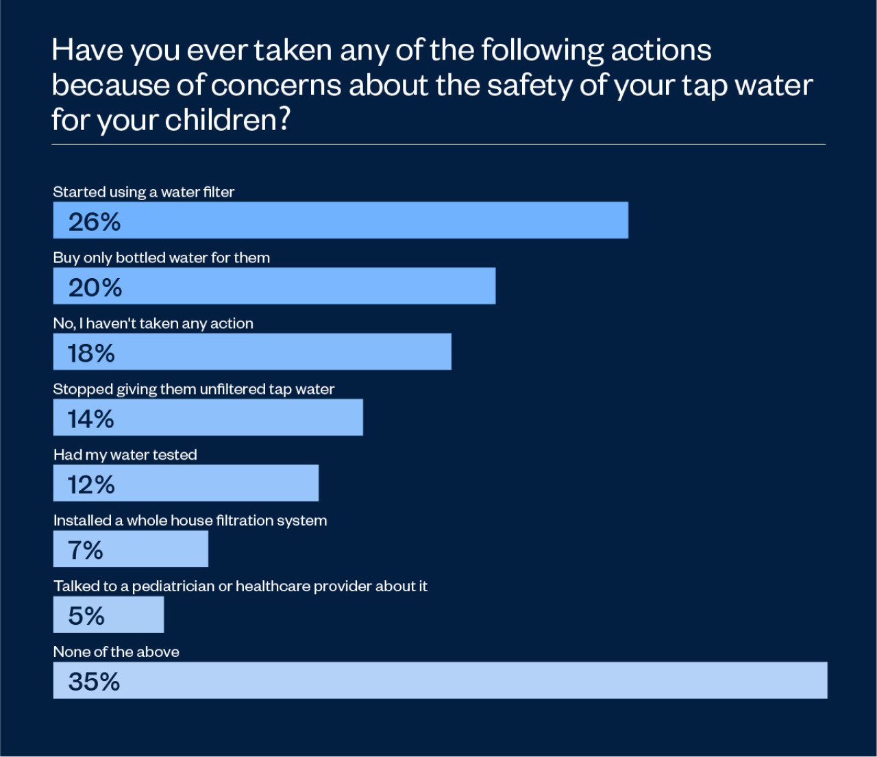 Data chart showing results to which actions were taken because of concerns about the safety of their tap water for children.
