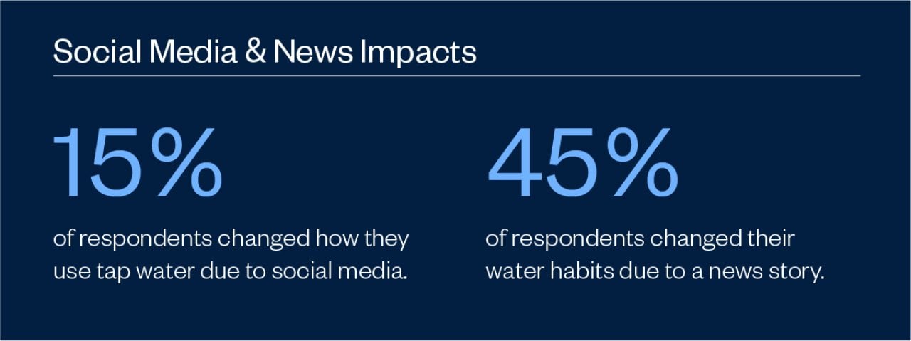 Infographic showing that 15% of respondents changed how use tap water because of social media while 45% were because of a news story.