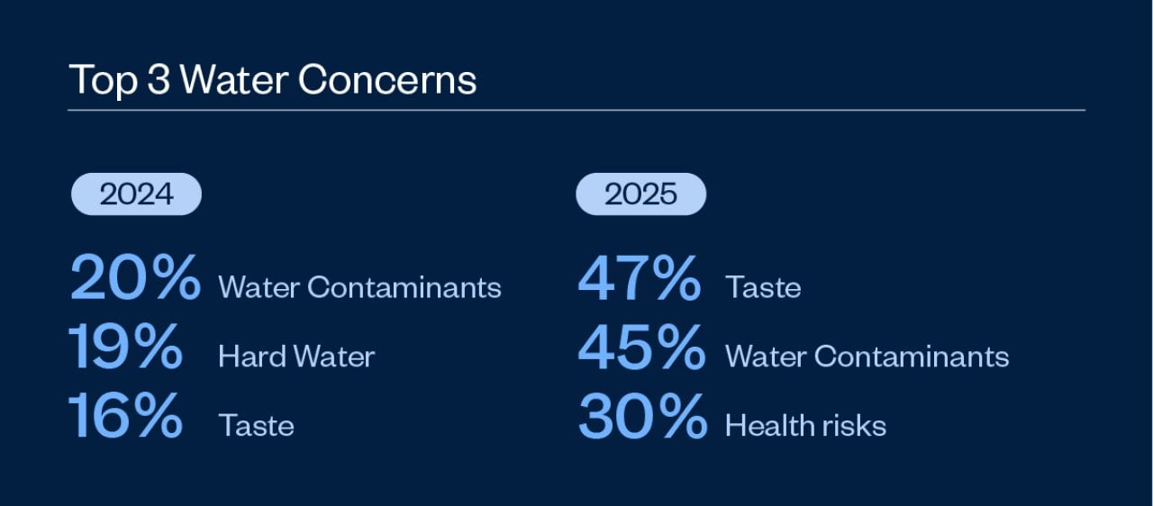 Infographic showing the top 3 tap water concerns.
