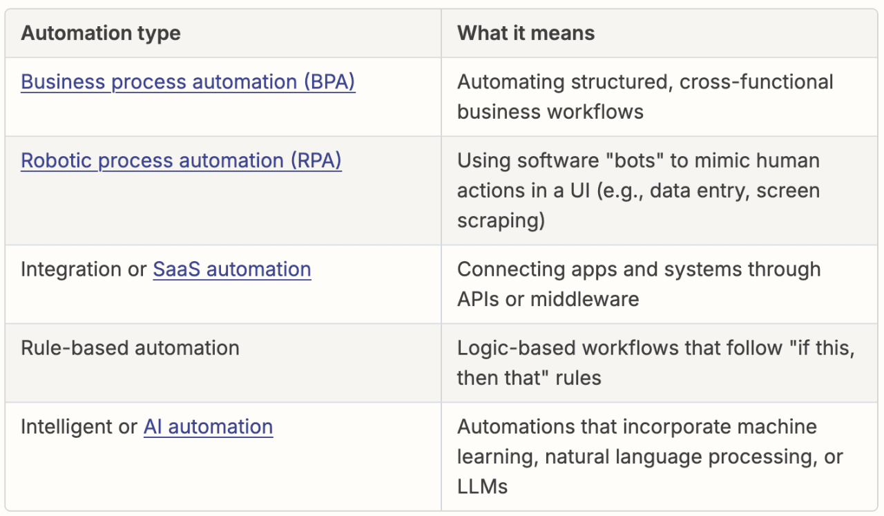 Table listing automation types and what each means.